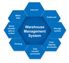 Warehouse Management System for the efficient warehousing