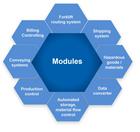 Modular architecture for Warehouse-Management System WMS