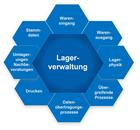 Lagerverwaltung, Materialfluss und Steuerungstechnik für eine effiziente Lagerhaltung